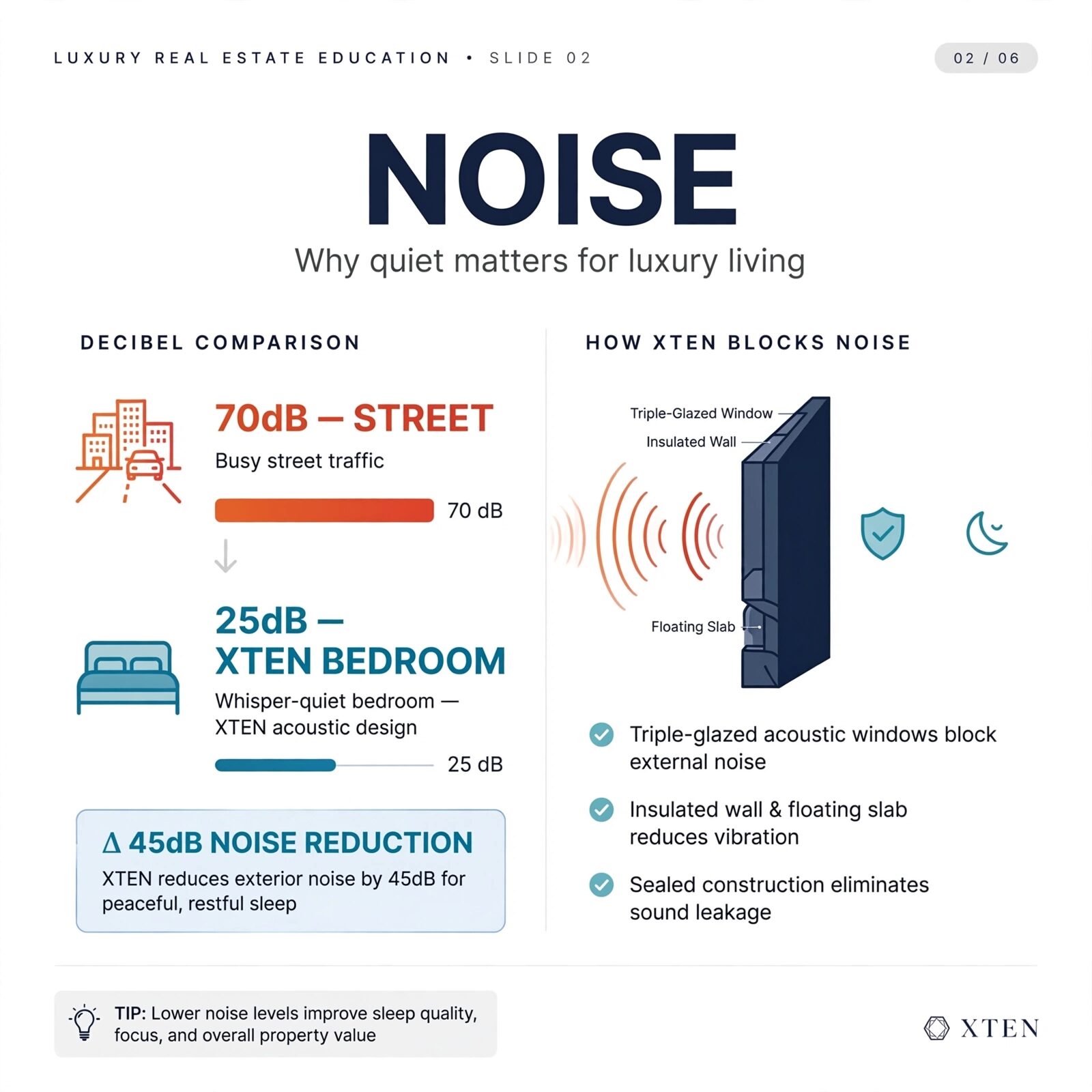 Diagram of triple-glazed windows, insulated walls and a floating slab reducing street noise from 70 to 25 decibels